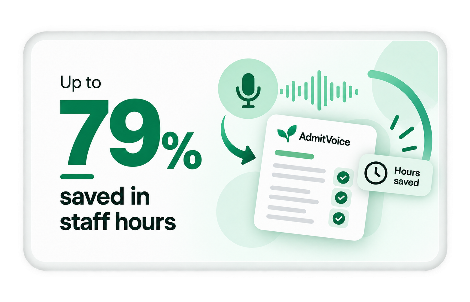 Up to 79% saved in staff hours with AdmitVoice recorded interviews, shown as an illustrative example.